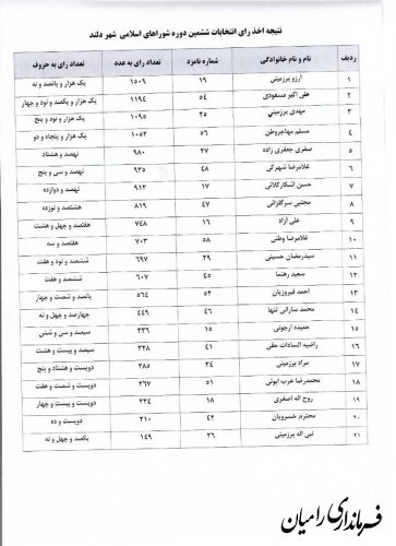 نتایج آرای ششمین دوره انتخابات شوراهای اسلامی چهار شهر شهرستان رامیان اعلام شد.